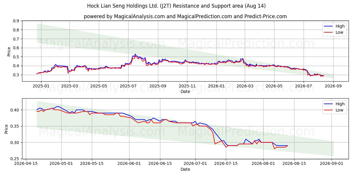  Hock Lian Seng Holdings Ltd. (J2T) Support and Resistance area (13 Aug) 