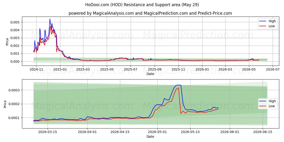  HoDooi.com (HOD) Support and Resistance area (28 May) 