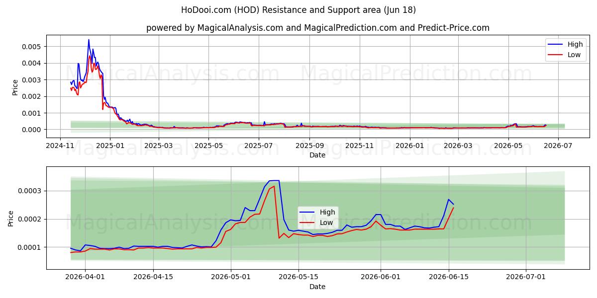  HoDooi.com (HOD) Support and Resistance area (17 Jun) 