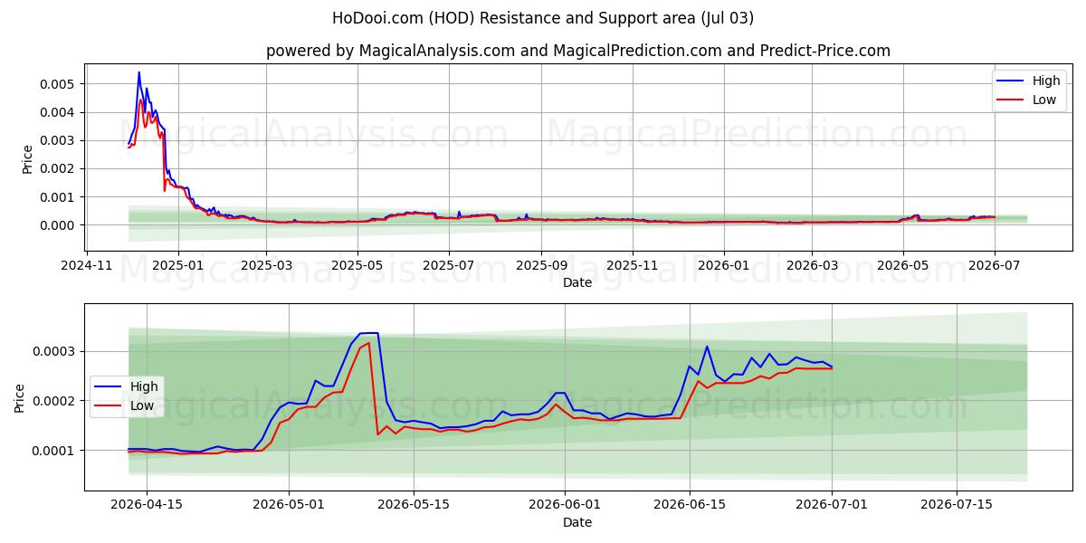  HoDooi. com (HOD) Support and Resistance area (02 Jul) 