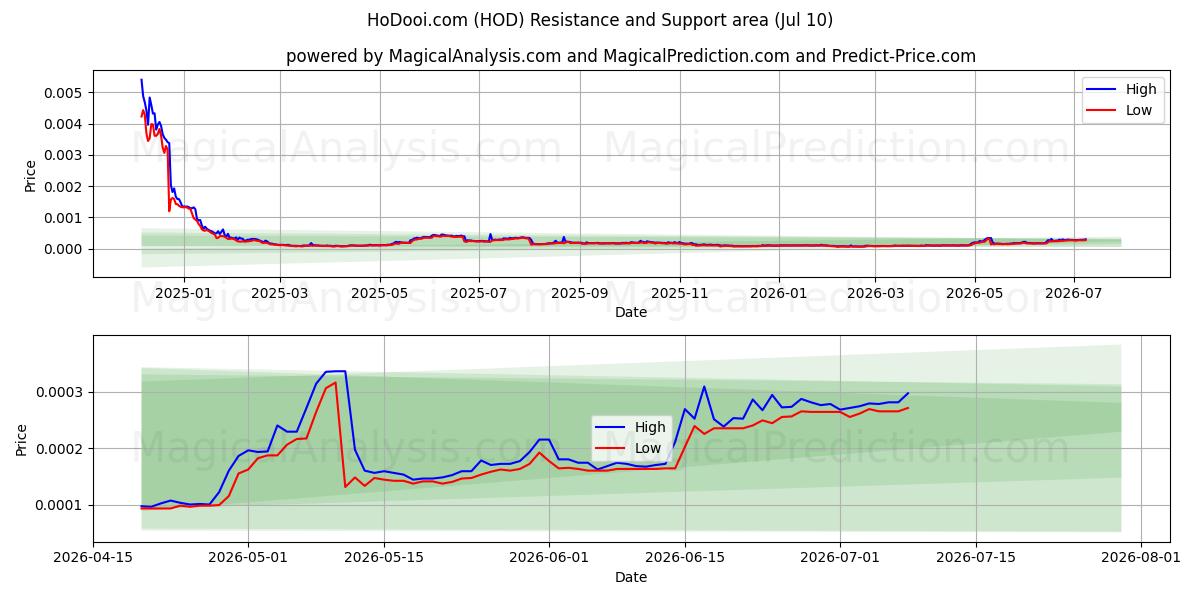  HoDooi.com (HOD) Support and Resistance area (09 Jul) 