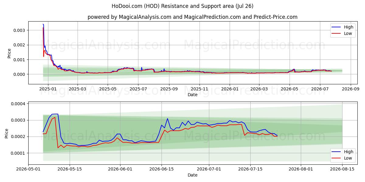  HoDooi.com (HOD) Support and Resistance area (25 Jul) 