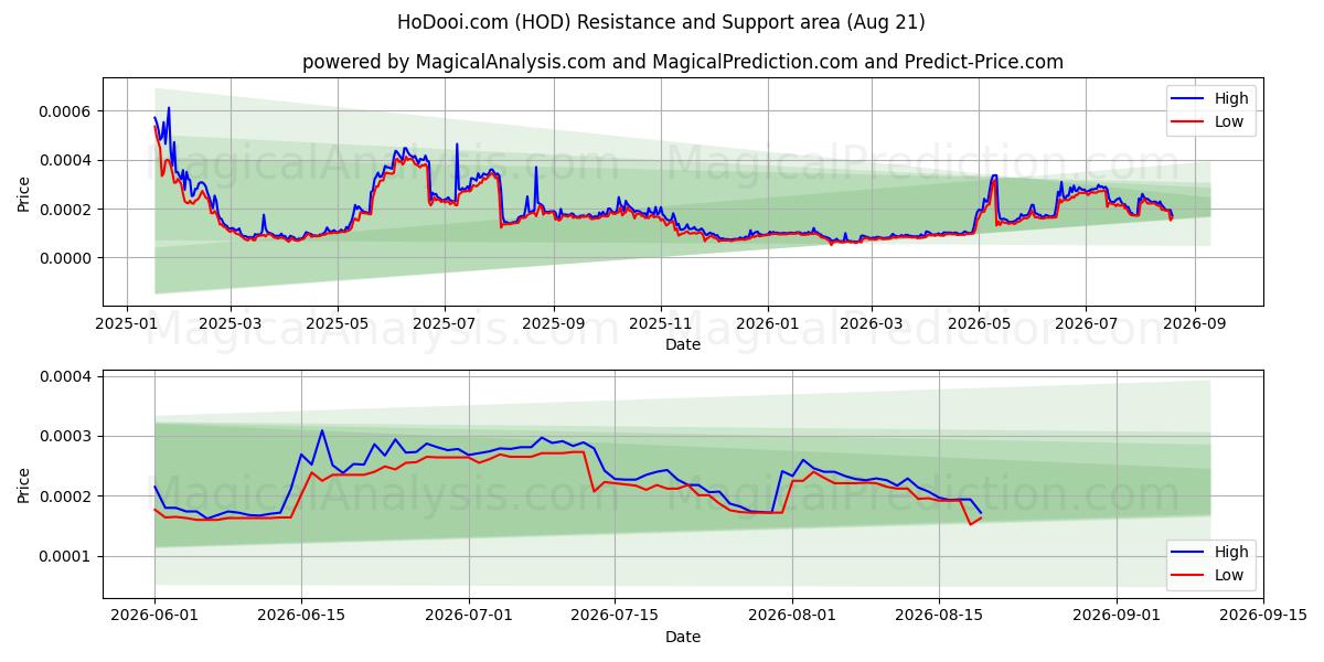  HoDooi.com (HOD) Support and Resistance area (20 Aug) 