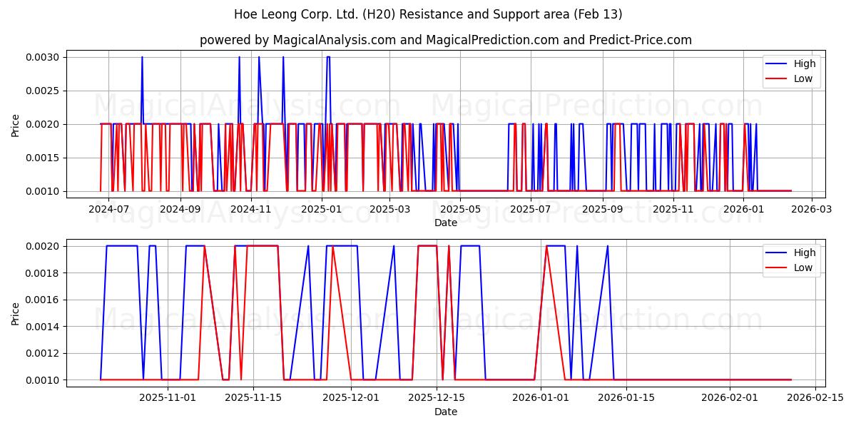  Hoe Leong Corp. Ltd. (H20) Support and Resistance area (12 Feb) 
