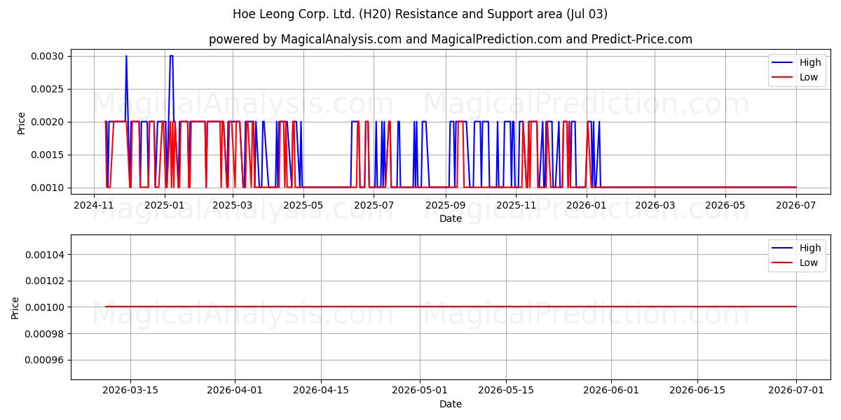  Hoe Leong Corp. Ltd. (H20) Support and Resistance area (02 Jul) 