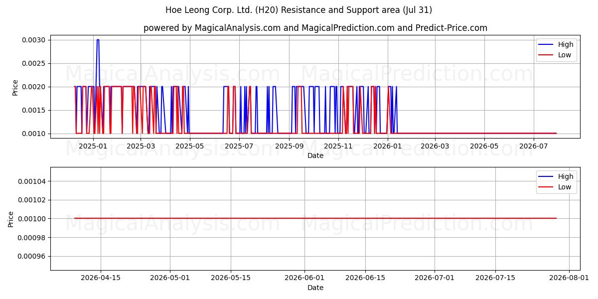  Hoe Leong Corp. Ltd. (H20) Support and Resistance area (30 Jul) 