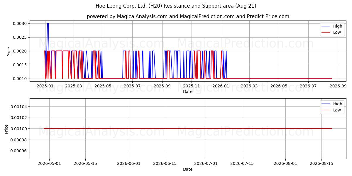  Hoe Leong Corp. Ltd. (H20) Support and Resistance area (06 Aug) 
