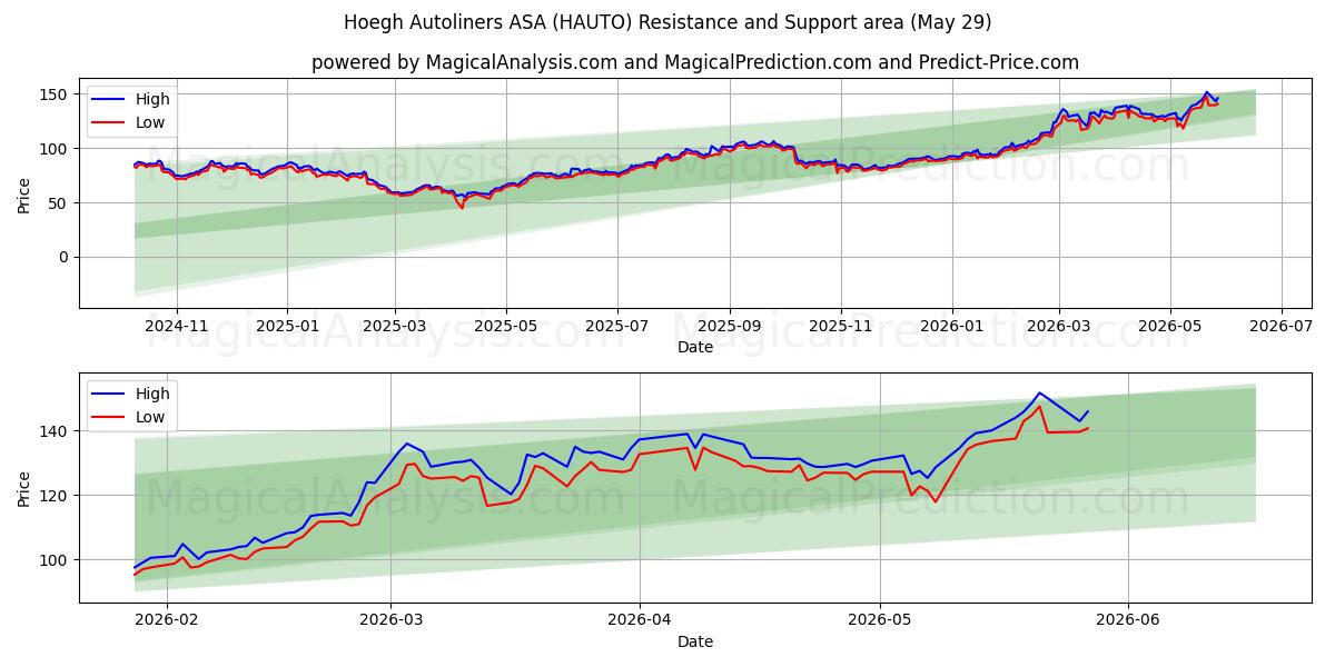  Hoegh Autoliners ASA (HAUTO) Support and Resistance area (28 May) 