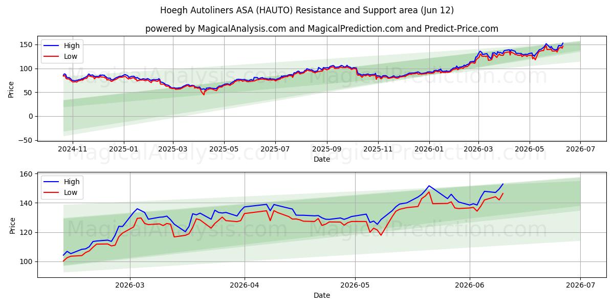  Hoegh Autoliners ASA (HAUTO) Support and Resistance area (11 Jun) 