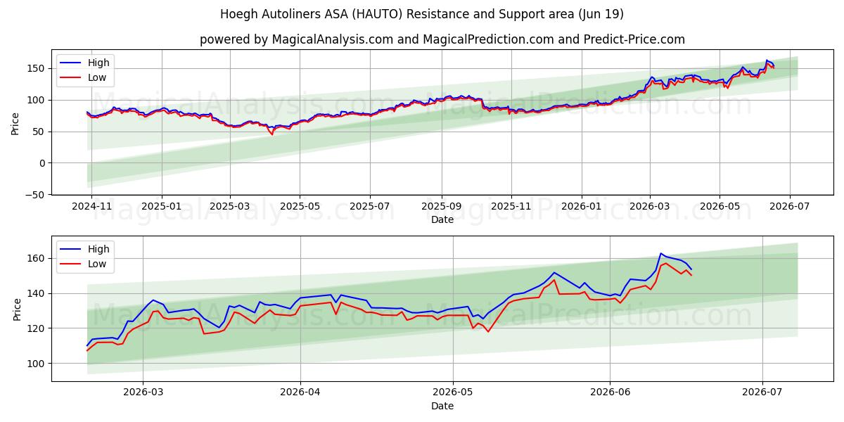 Hoegh Autoliners ASA (HAUTO) Support and Resistance area (18 Jun) 