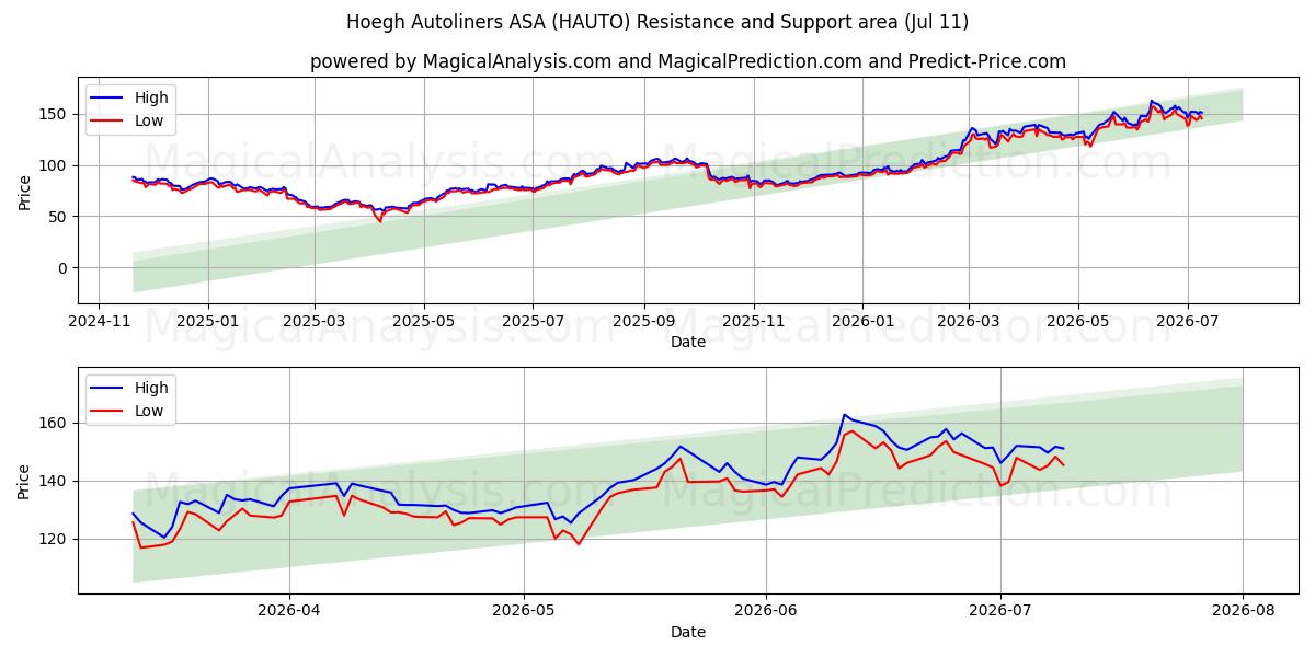  Hoegh Autoliners ASA (HAUTO) Support and Resistance area (10 Jul) 