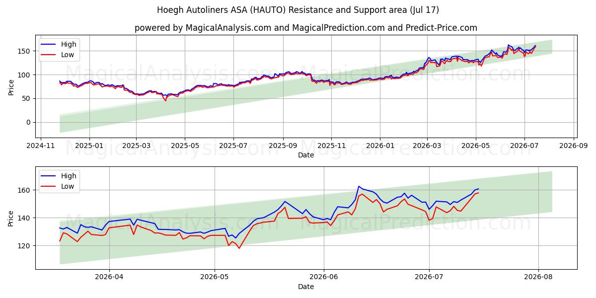  Hoegh Autoliners ASA (HAUTO) Support and Resistance area (16 Jul) 