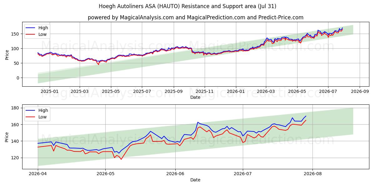 Hoegh Autoliners ASA (HAUTO) Support and Resistance area (30 Jul) 