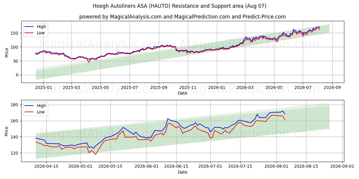  Hoegh Autoliners ASA (HAUTO) Support and Resistance area (06 Aug) 
