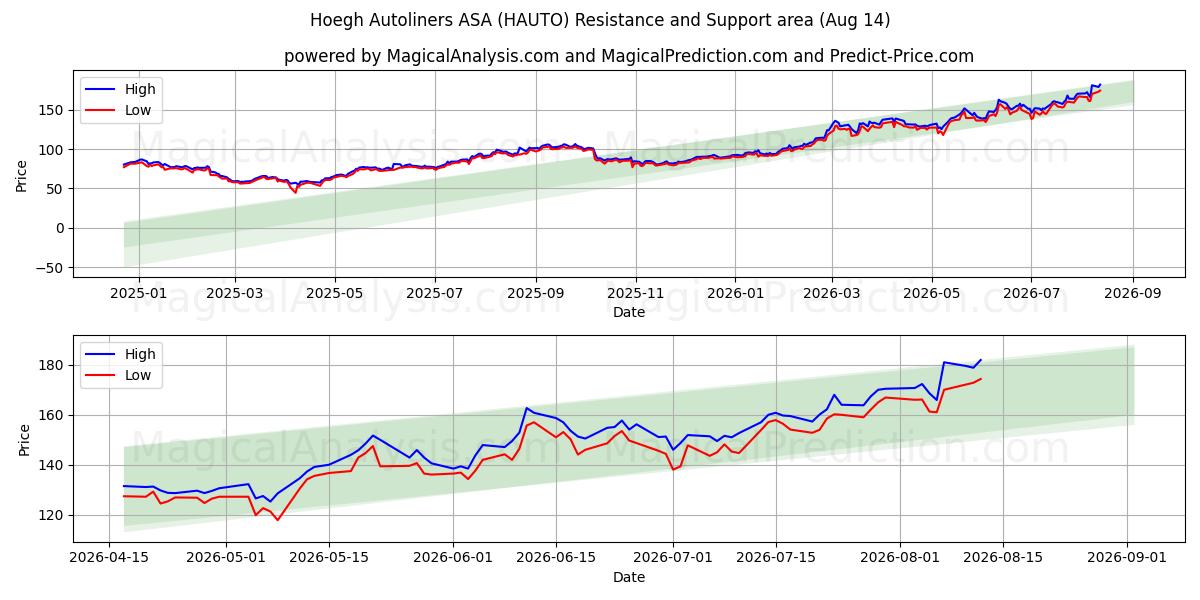  Hoegh Autoliners ASA (HAUTO) Support and Resistance area (13 Aug) 