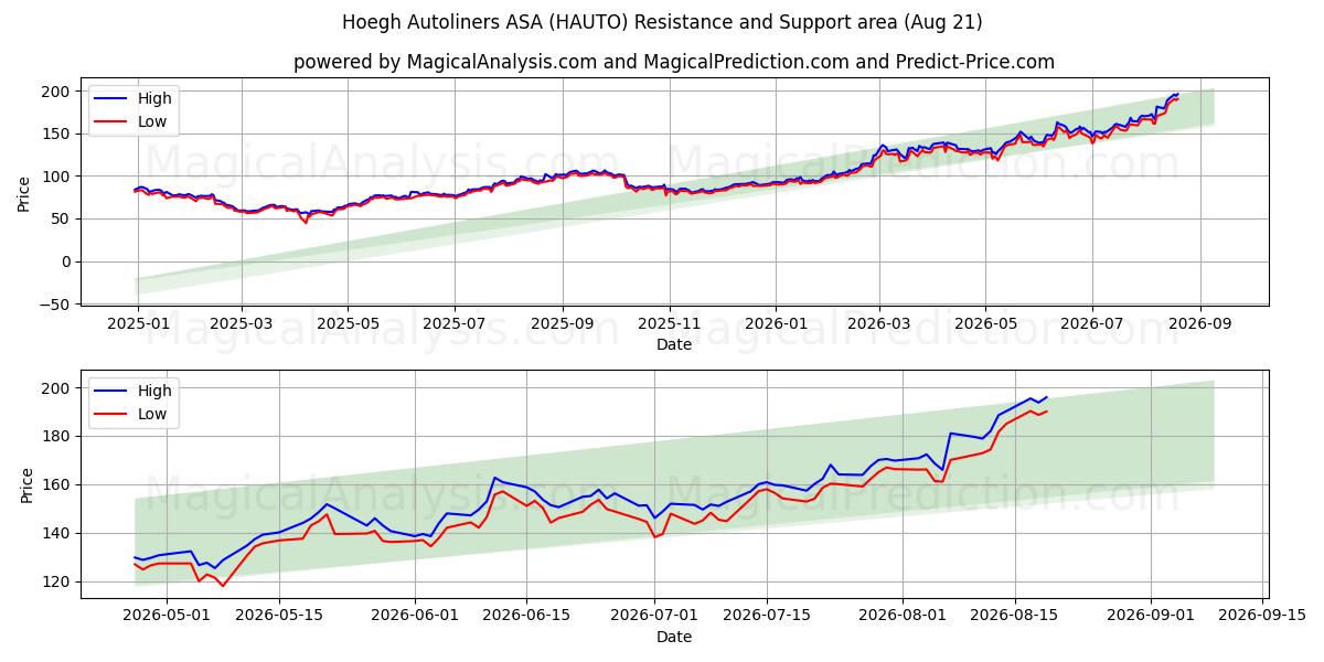  Hoegh Autoliners ASA (HAUTO) Support and Resistance area (20 Aug) 