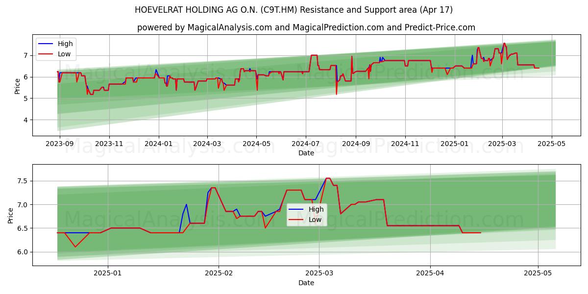  HOEVELRAT HOLDING AG O.N. (C9T.HM) Support and Resistance area (17 Apr) 