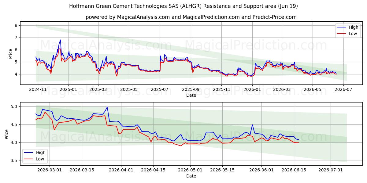  Hoffmann Green Cement Technologies SAS (ALHGR) Support and Resistance area (18 Jun) 