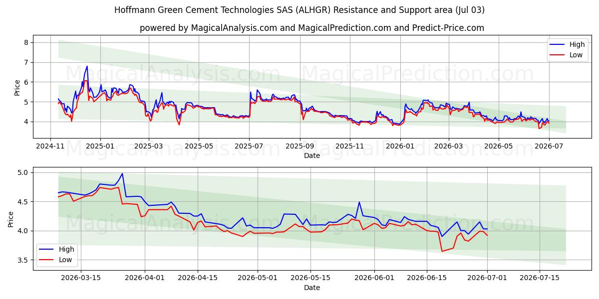  Hoffmann Green Cement Technologies SAS (ALHGR) Support and Resistance area (02 Jul) 
