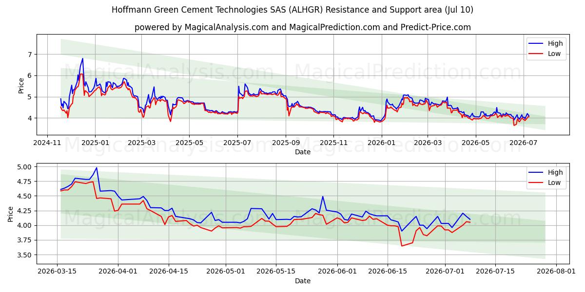  Hoffmann Green Cement Technologies SAS (ALHGR) Support and Resistance area (09 Jul) 