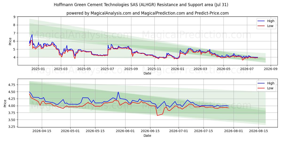  Hoffmann Green Cement Technologies SAS (ALHGR) Support and Resistance area (30 Jul) 