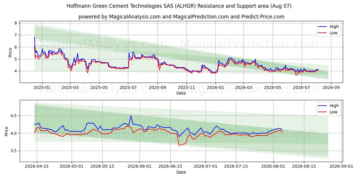  Hoffmann Green Cement Technologies SAS (ALHGR) Support and Resistance area (06 Aug) 