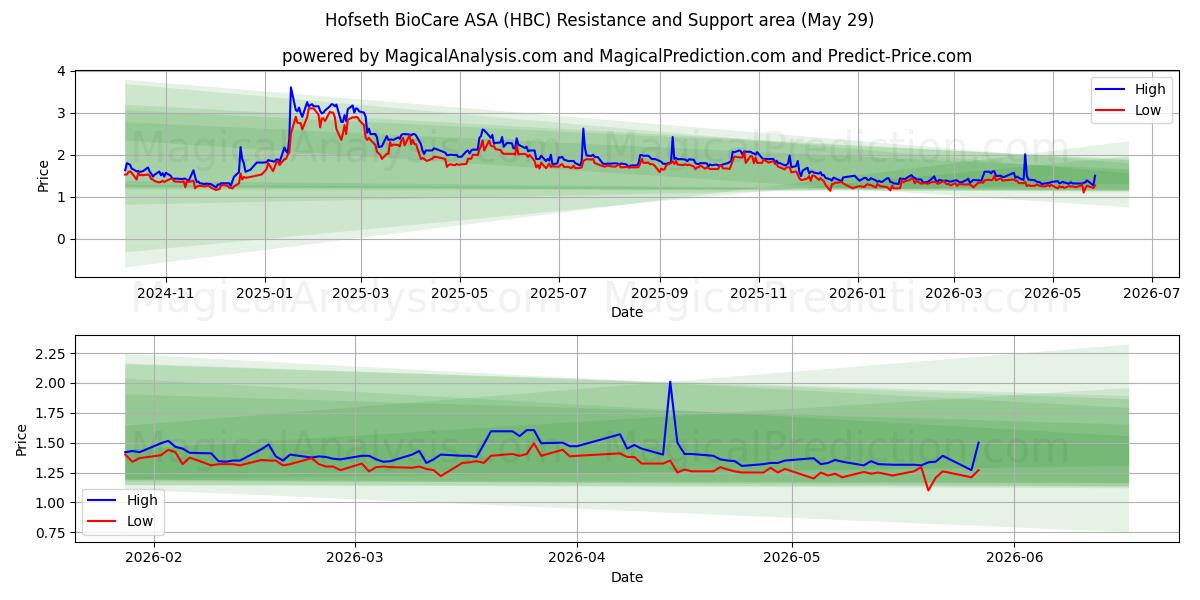  Hofseth BioCare ASA (HBC) Support and Resistance area (28 May) 