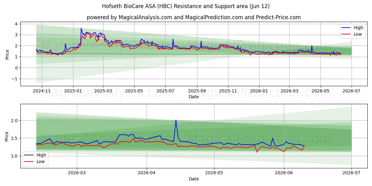  Hofseth BioCare ASA (HBC) Support and Resistance area (11 Jun) 