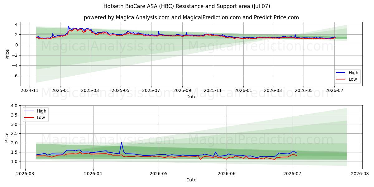  Hofseth BioCare ASA (HBC) Support and Resistance area (06 Jul) 