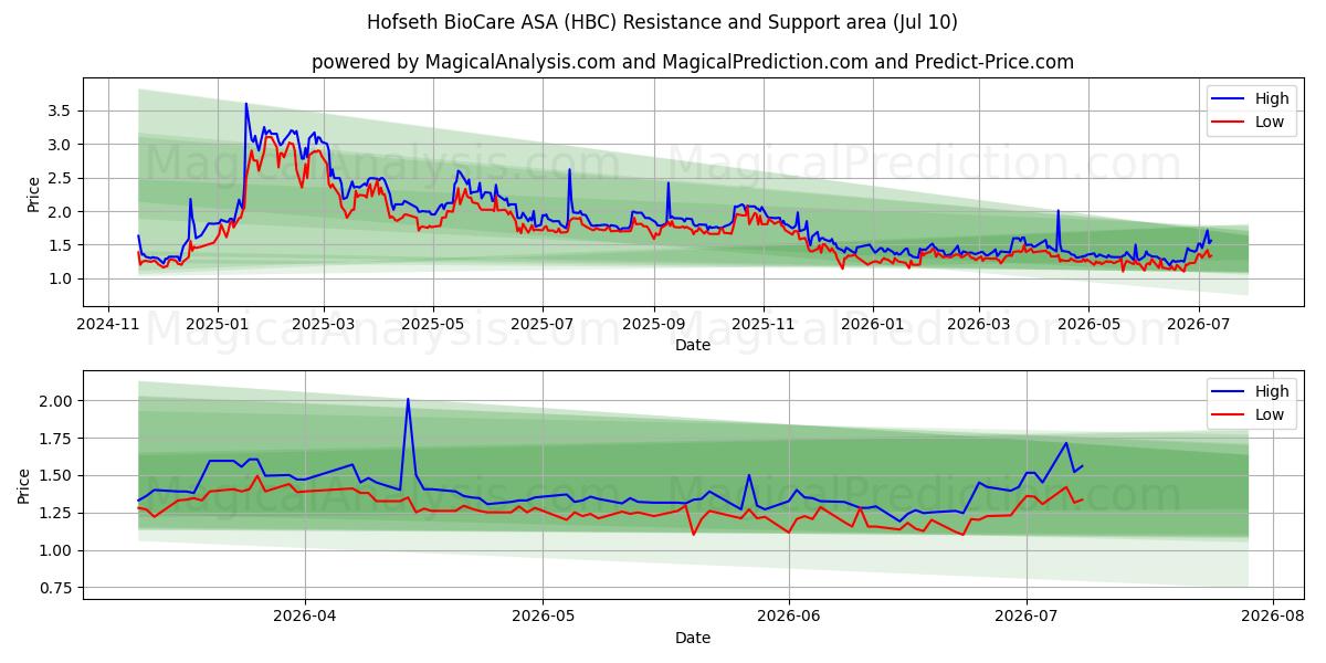  Hofseth BioCare ASA (HBC) Support and Resistance area (09 Jul) 
