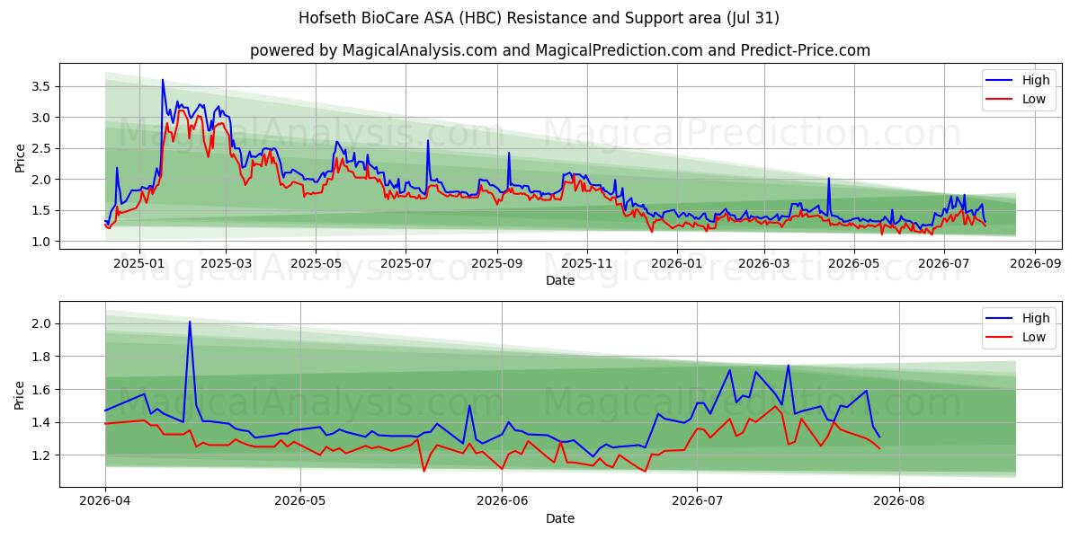  Hofseth BioCare ASA (HBC) Support and Resistance area (30 Jul) 