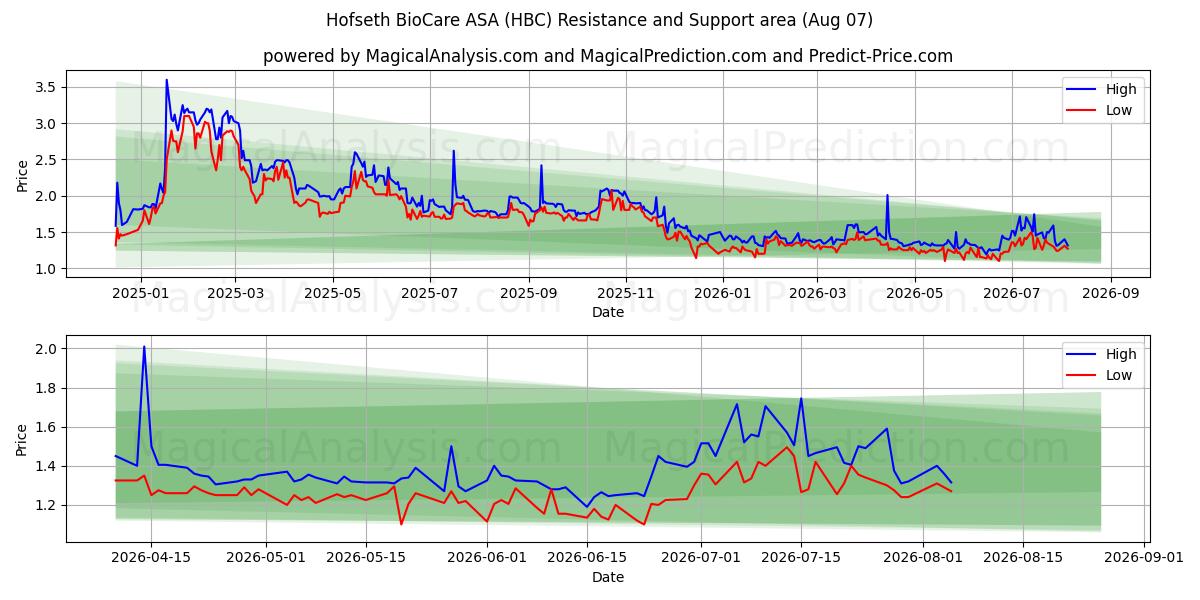  Hofseth BioCare ASA (HBC) Support and Resistance area (06 Aug) 
