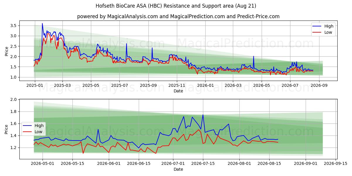  Hofseth BioCare ASA (HBC) Support and Resistance area (20 Aug) 
