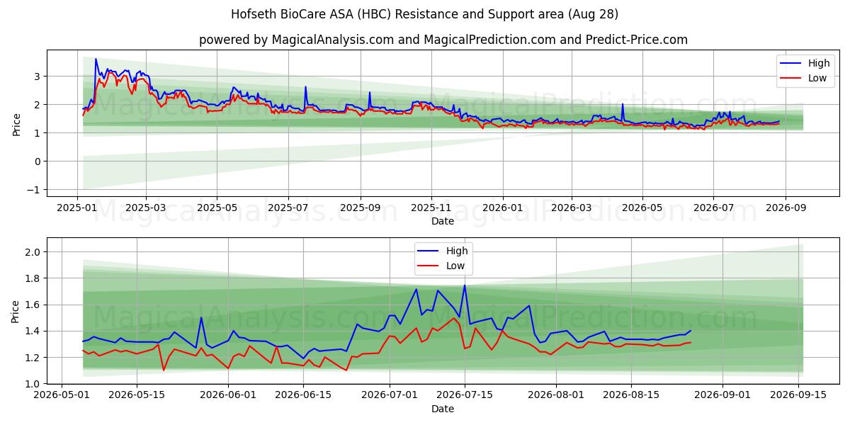  Hofseth BioCare ASA (HBC) Support and Resistance area (27 Aug) 