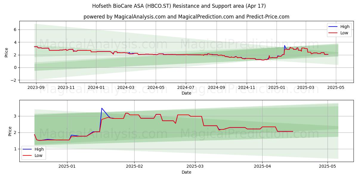  Hofseth BioCare ASA (HBCO.ST) Support and Resistance area (17 Apr) 