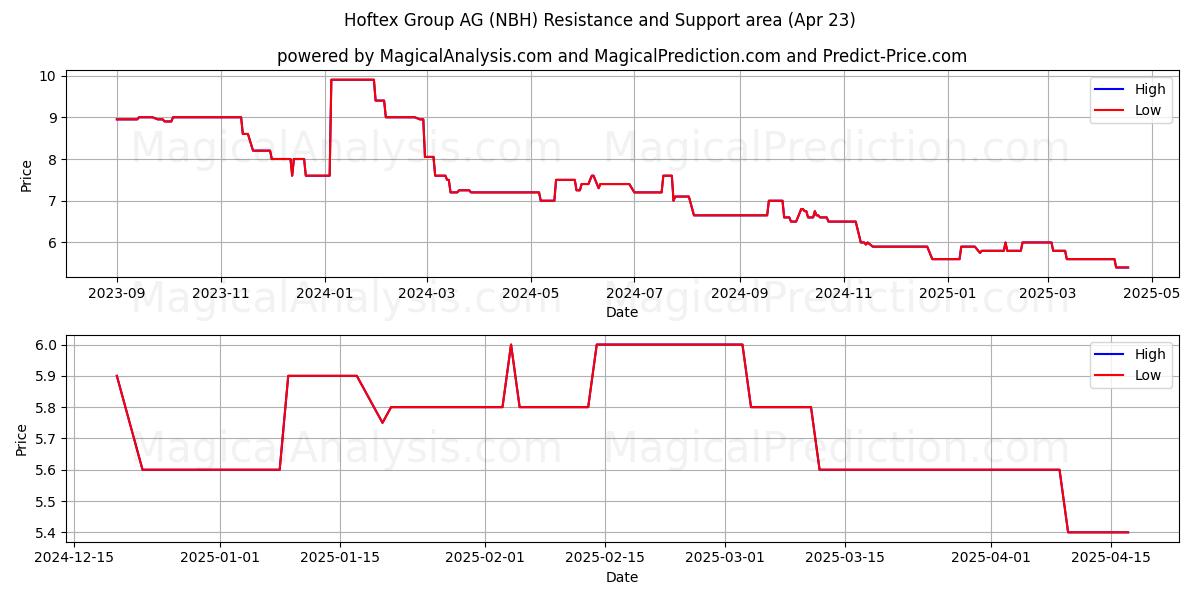  Hoftex Group AG (NBH) Support and Resistance area (23 Apr) 