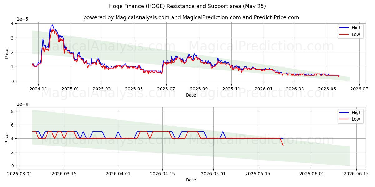  Haute Finance (HOGE) Support and Resistance area (24 May) 