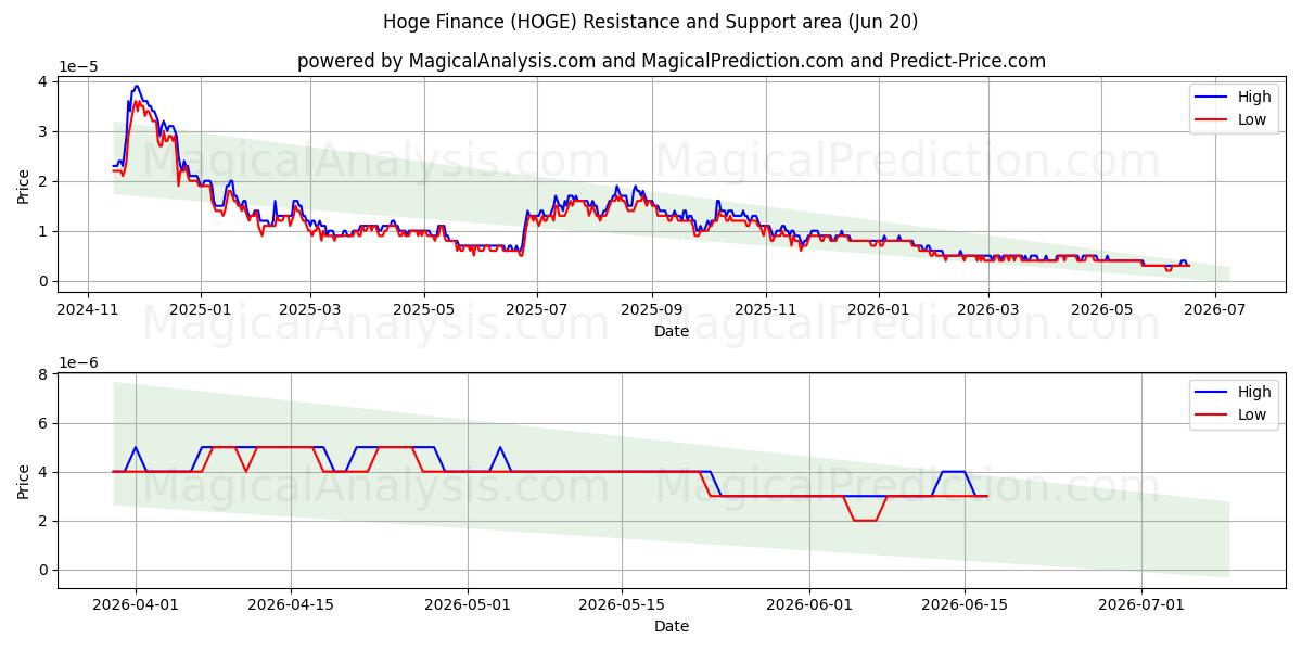  होगे वित्त (HOGE) Support and Resistance area (19 Jun) 