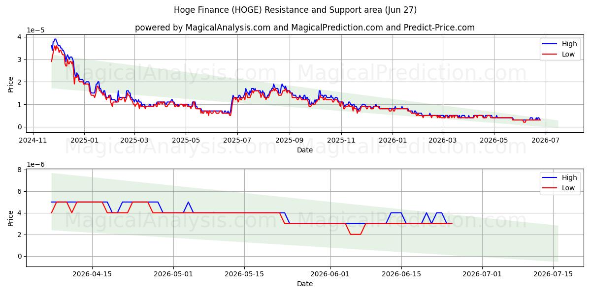  ホゲ・ファイナンス (HOGE) Support and Resistance area (26 Jun) 