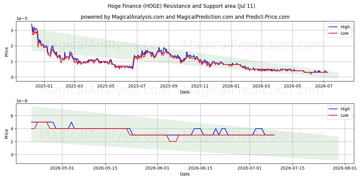  التمويل الضخم (HOGE) Support and Resistance area (10 Jul) 