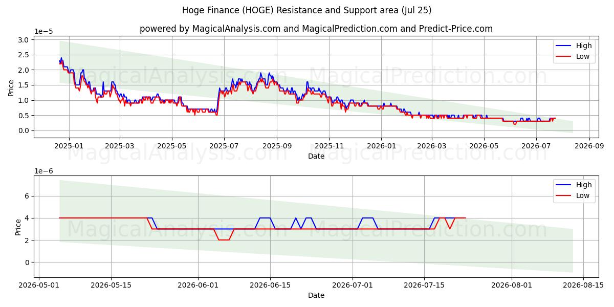  هوگ فاینانس (HOGE) Support and Resistance area (17 Jul) 