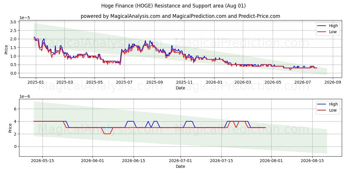  Hoge Finance (HOGE) Support and Resistance area (31 Jul) 