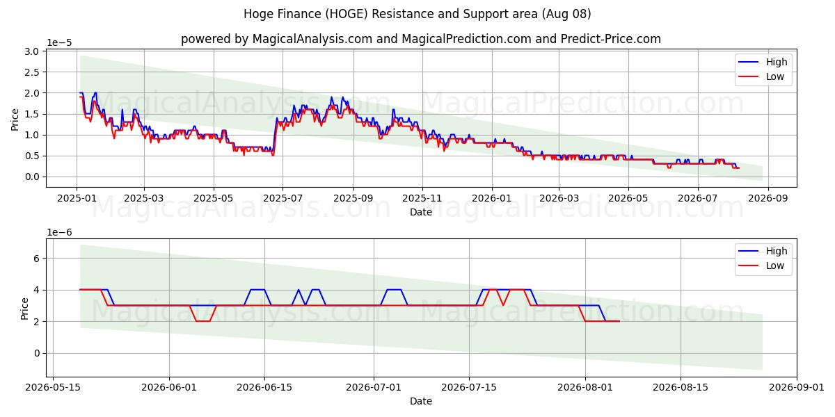  هوگ فاینانس (HOGE) Support and Resistance area (07 Aug) 