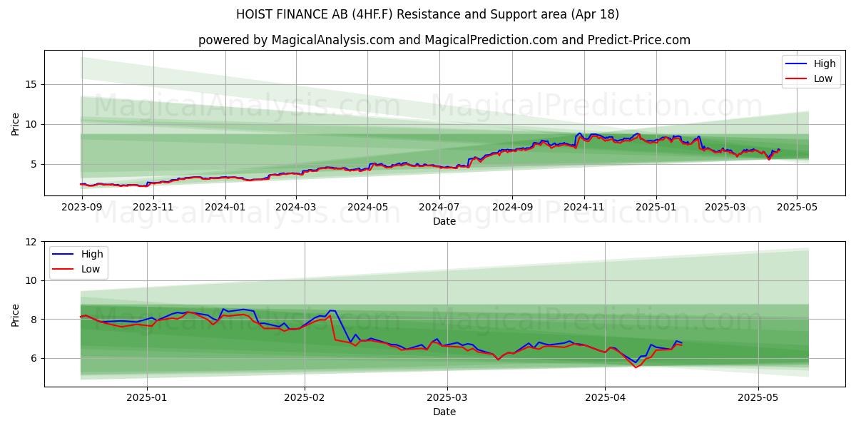  HOIST FINANCE AB (4HF.F) Support and Resistance area (18 Apr) 