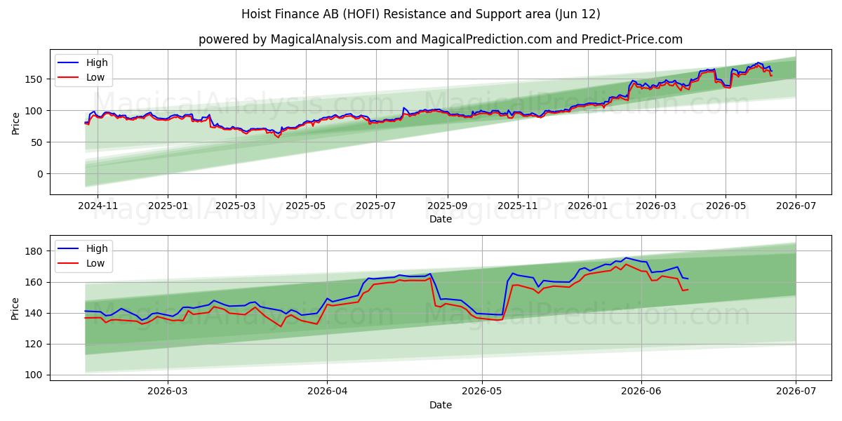  Hoist Finance AB (HOFI) Support and Resistance area (11 Jun) 
