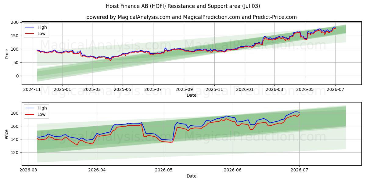  Hoist Finance AB (HOFI) Support and Resistance area (02 Jul) 
