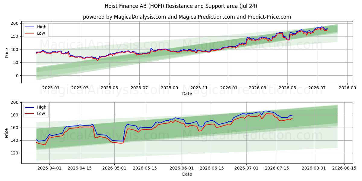  Hoist Finance AB (HOFI) Support and Resistance area (23 Jul) 