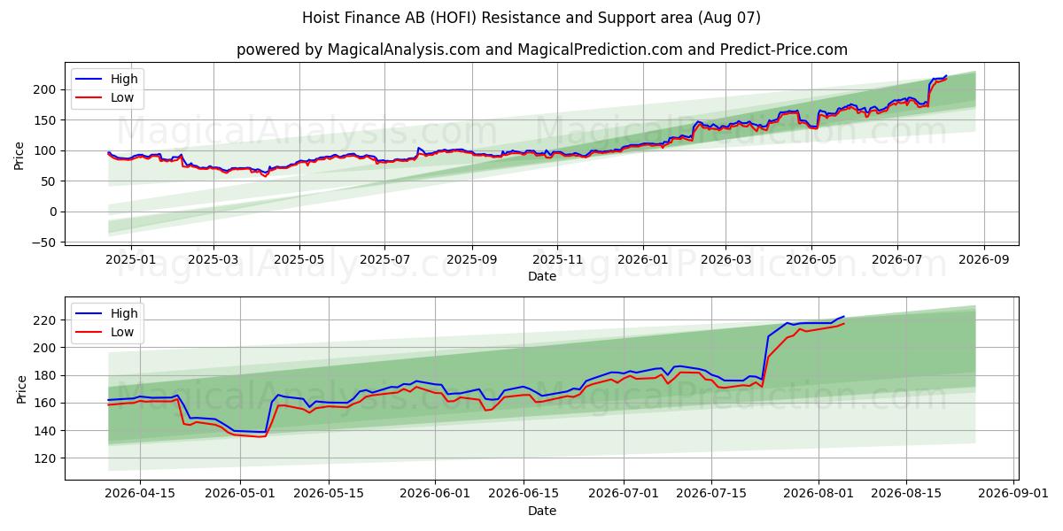  Hoist Finance AB (HOFI) Support and Resistance area (06 Aug) 