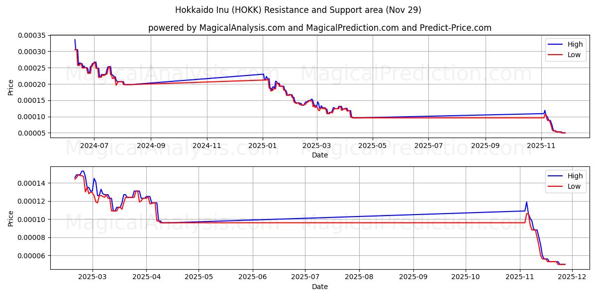  Hokkaido Inu (HOKK) Support and Resistance area (28 Nov) 