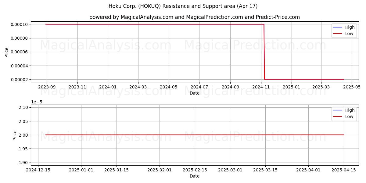  Hoku Corp. (HOKUQ) Support and Resistance area (17 Apr) 